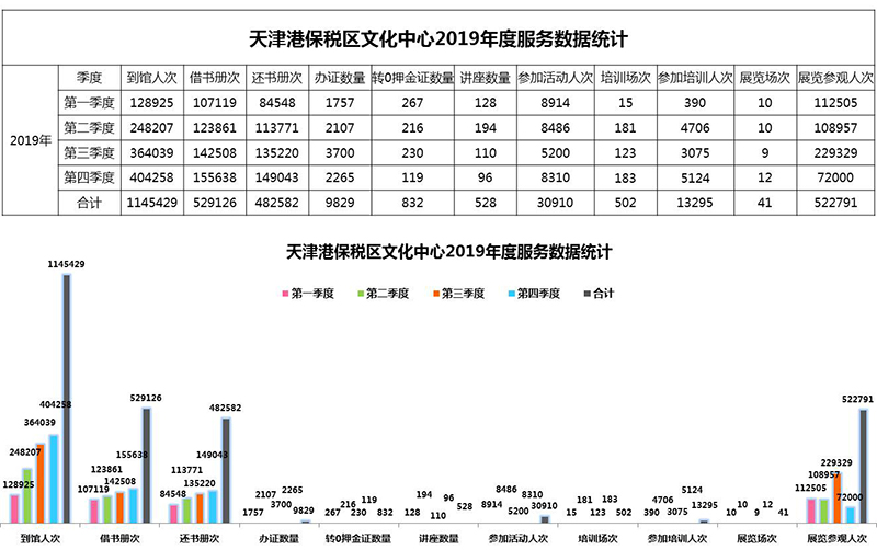 天津港保税区文化中心2019年度服务数据统计.jpg