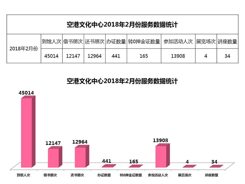 空港文化中心2018年2月份服务数据统计.jpg