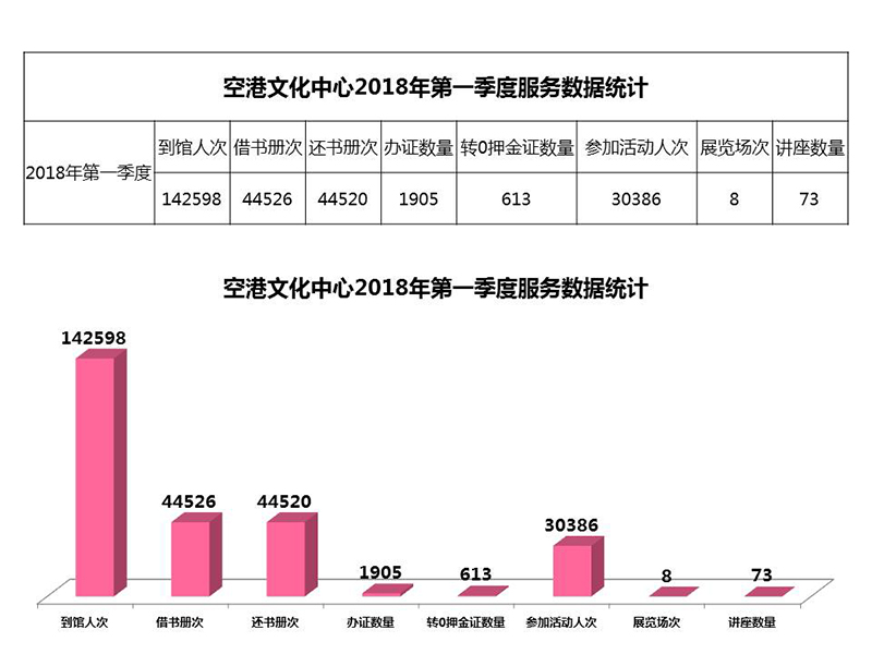 空港文化中心2018年第一季度服务数据统计.jpg